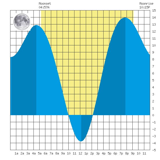Henderson Bay tide chart for Monday, July 3, 2023