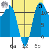 Henderson Bay tide chart for Monday, July 3, 2023
