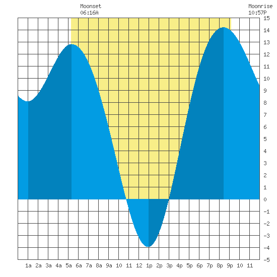 Henderson Bay tide chart for Tuesday, July 4, 2023