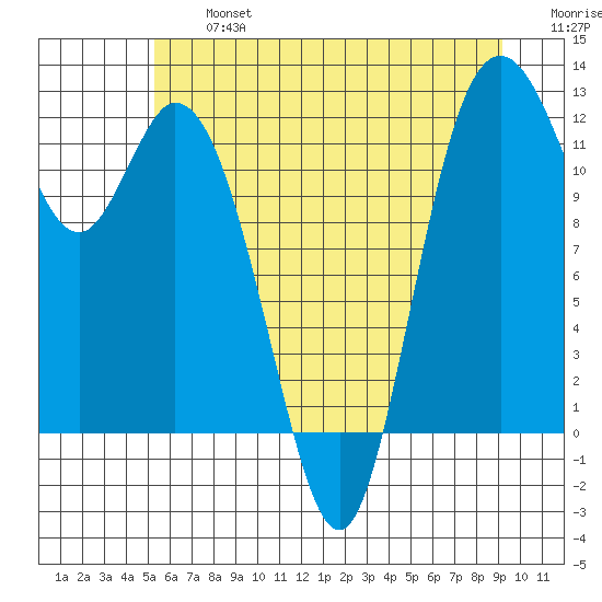 Henderson Bay tide chart for Wednesday, July 5, 2023