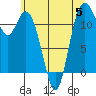 Henderson Bay tide chart for Wednesday, July 5, 2023