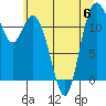 Henderson Bay tide chart for Thursday, July 6, 2023