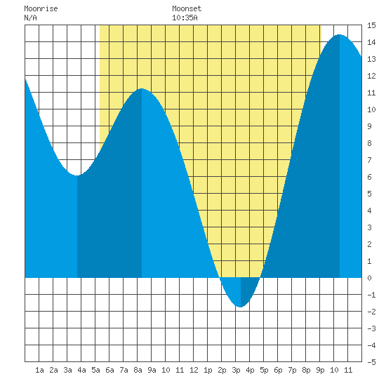 Henderson Bay tide chart for Friday, July 7, 2023