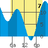 Henderson Bay tide chart for Friday, July 7, 2023