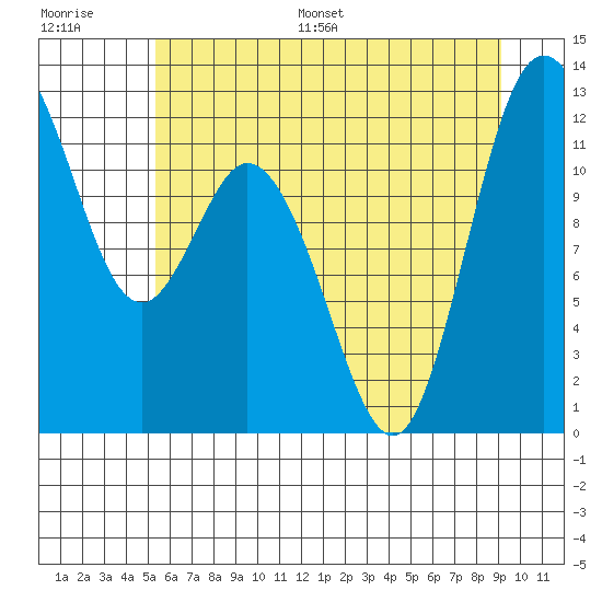 Henderson Bay tide chart for Saturday, July 8, 2023