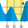Henderson Bay tide chart for Saturday, July 8, 2023