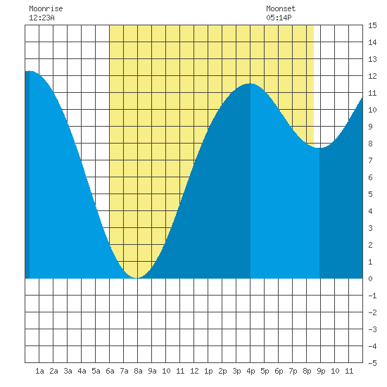 Henderson Bay tide chart for Thursday, August 10, 2023