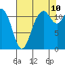 Henderson Bay tide chart for Thursday, August 10, 2023