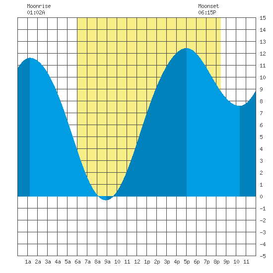 Henderson Bay tide chart for Friday, August 11, 2023