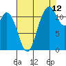 Henderson Bay tide chart for Saturday, August 12, 2023