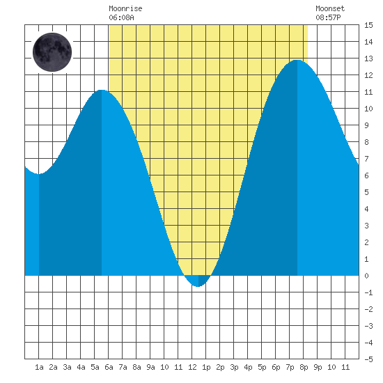 Henderson Bay tide chart for Wednesday, August 16, 2023