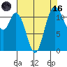 Henderson Bay tide chart for Wednesday, August 16, 2023