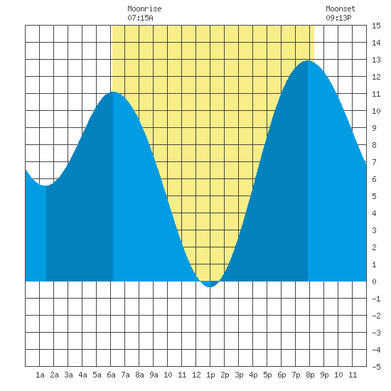 Henderson Bay tide chart for Thursday, August 17, 2023