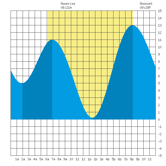 Henderson Bay tide chart for Friday, August 18, 2023