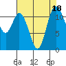 Henderson Bay tide chart for Friday, August 18, 2023
