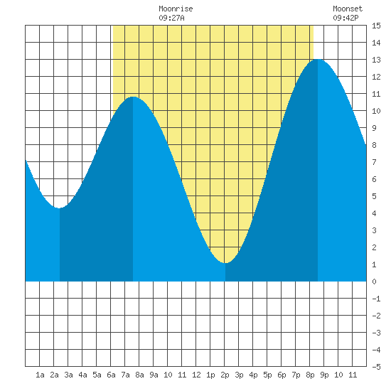 Henderson Bay tide chart for Saturday, August 19, 2023