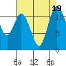 Henderson Bay tide chart for Saturday, August 19, 2023