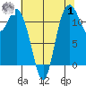 Henderson Bay tide chart for Tuesday, August 1, 2023