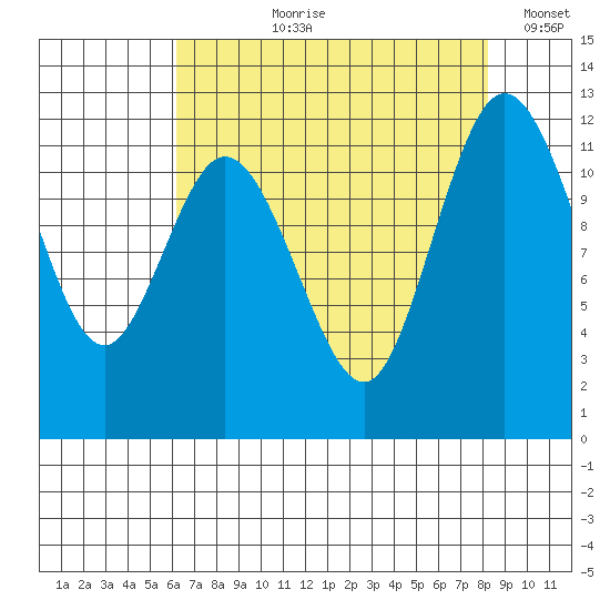 Henderson Bay tide chart for Sunday, August 20, 2023