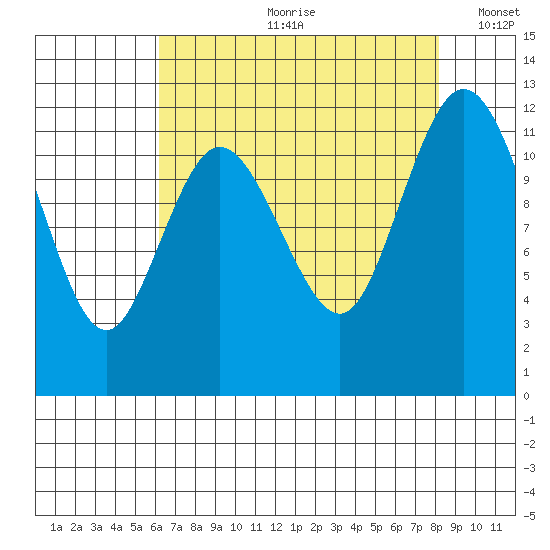Henderson Bay tide chart for Monday, August 21, 2023