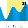 Henderson Bay tide chart for Wednesday, August 23, 2023