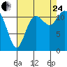 Henderson Bay tide chart for Thursday, August 24, 2023