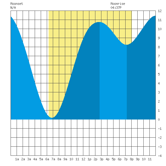 Henderson Bay tide chart for Friday, August 25, 2023
