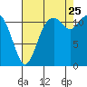 Henderson Bay tide chart for Friday, August 25, 2023