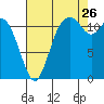 Henderson Bay tide chart for Saturday, August 26, 2023