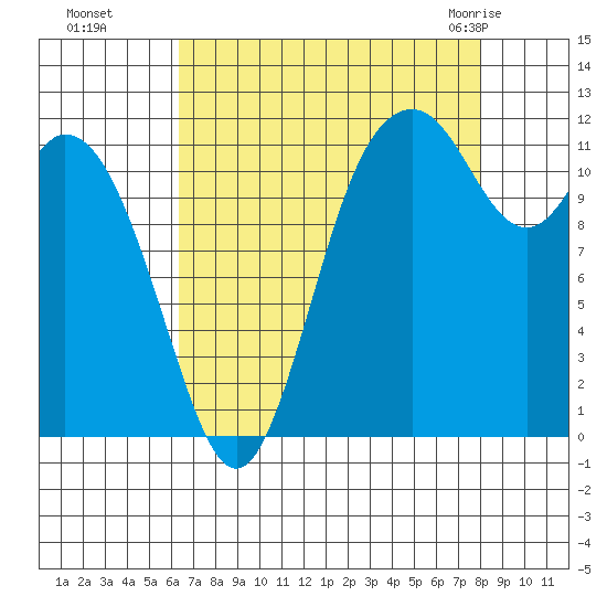 Henderson Bay tide chart for Sunday, August 27, 2023