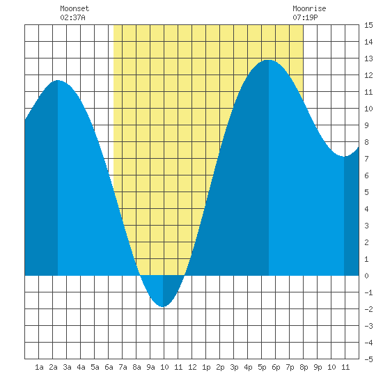 Henderson Bay tide chart for Monday, August 28, 2023