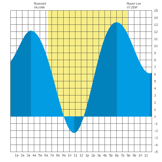 Henderson Bay tide chart for Tuesday, August 29, 2023