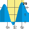 Henderson Bay tide chart for Tuesday, August 29, 2023