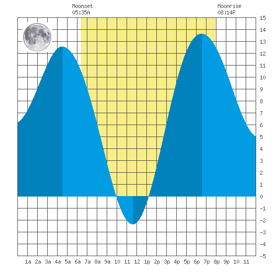 Henderson Bay tide chart for Wednesday, August 30, 2023