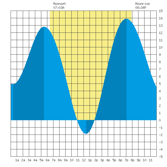 Henderson Bay tide chart for Thursday, August 31, 2023