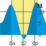 Henderson Bay tide chart for Thursday, August 31, 2023