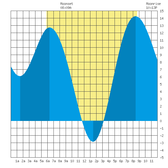 Henderson Bay tide chart for Thursday, August 3, 2023