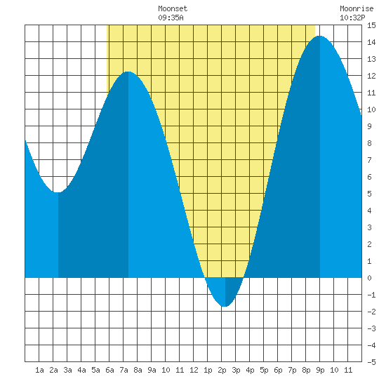 Henderson Bay tide chart for Friday, August 4, 2023