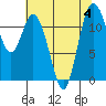 Henderson Bay tide chart for Friday, August 4, 2023