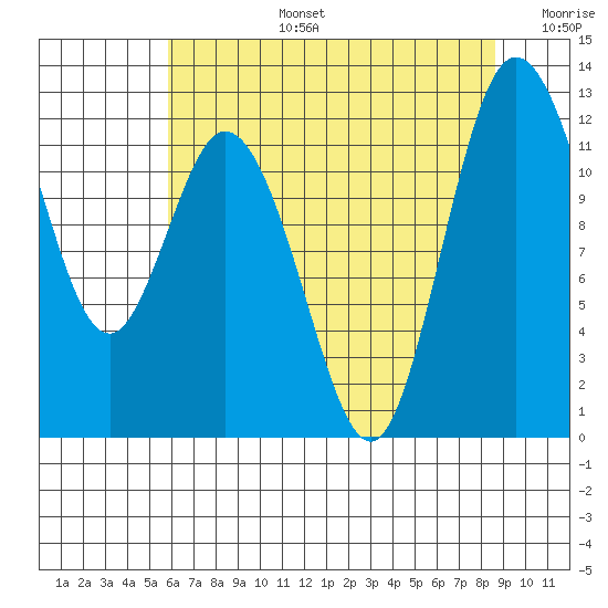 Henderson Bay tide chart for Saturday, August 5, 2023