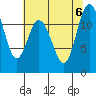 Henderson Bay tide chart for Sunday, August 6, 2023