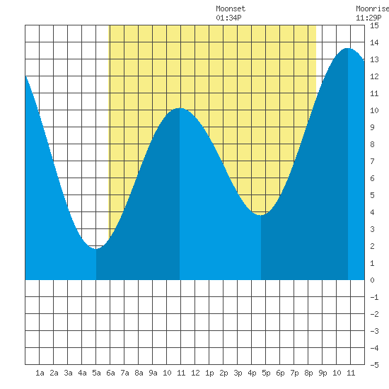 Henderson Bay tide chart for Monday, August 7, 2023