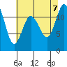 Henderson Bay tide chart for Monday, August 7, 2023