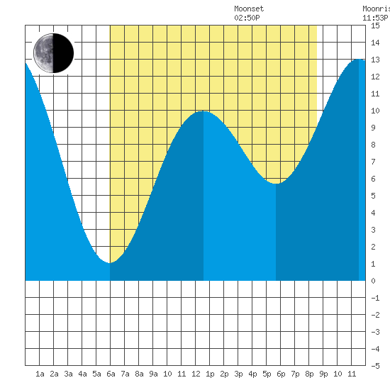 Henderson Bay tide chart for Tuesday, August 8, 2023