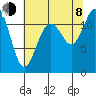 Henderson Bay tide chart for Tuesday, August 8, 2023