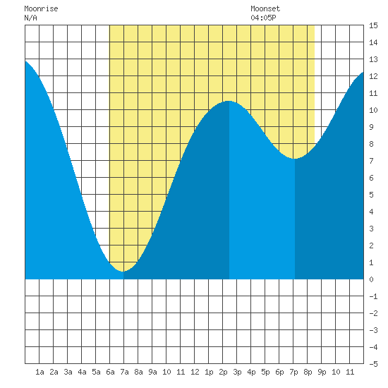 Henderson Bay tide chart for Wednesday, August 9, 2023