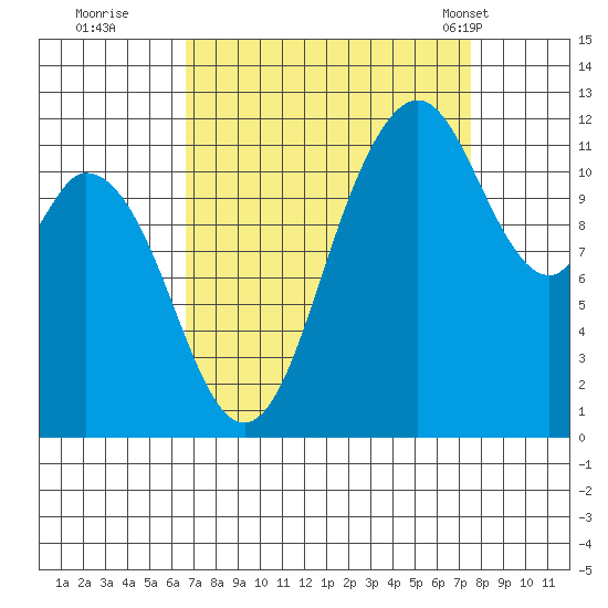 Henderson Bay tide chart for Sunday, September 10, 2023