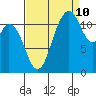 Henderson Bay tide chart for Sunday, September 10, 2023