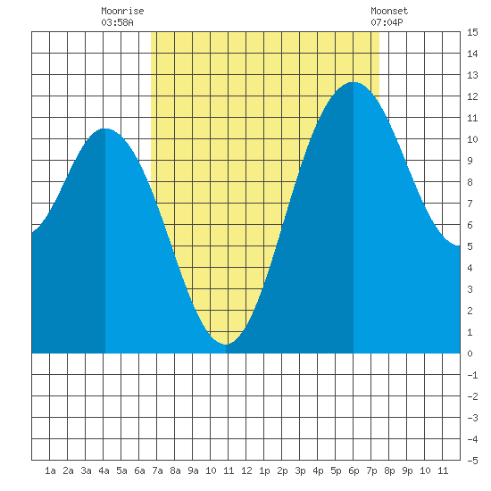 Henderson Bay tide chart for Tuesday, September 12, 2023