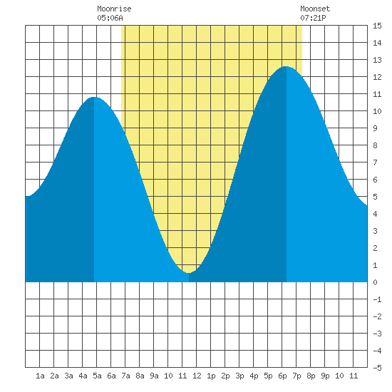 Henderson Bay tide chart for Wednesday, September 13, 2023